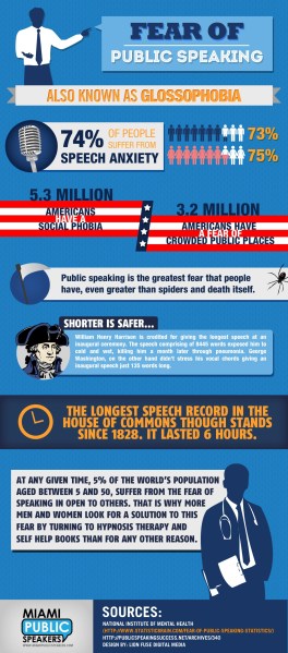 Fear of Public Speaking Infographic